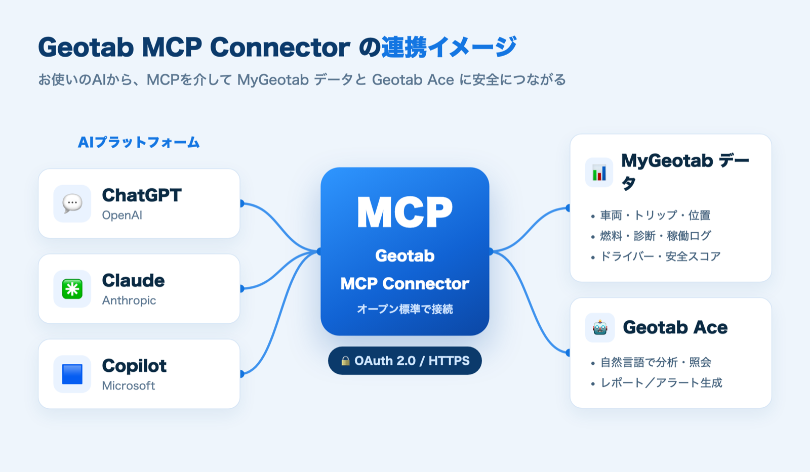 Geotab MCP Connector の連携イメージ図